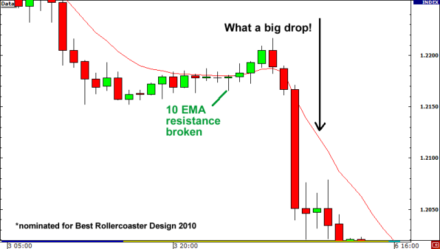 外汇技术|如何正确识别假突破
