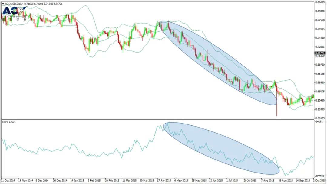 交易小贴士 | 成交量净额指标：OBV