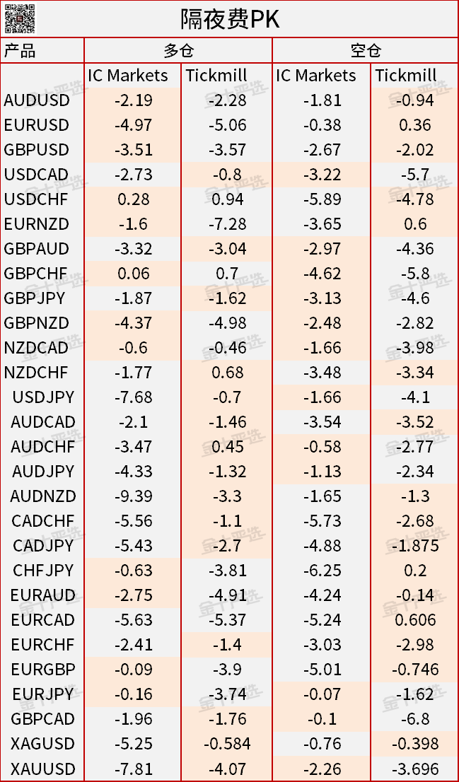 精准测评3：Tickmill真是“全网最便宜”吗？