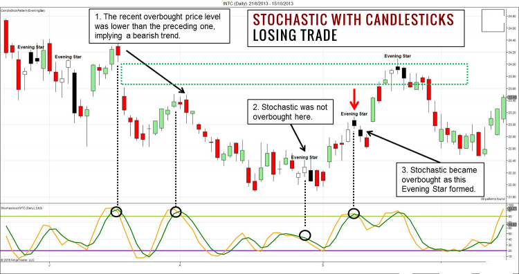 波段交易策略可以这样用：价格形态和随机指标结合