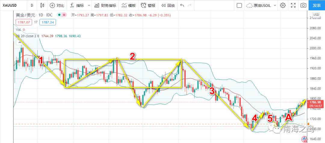 外汇之道|黄金 小级别正常回撤