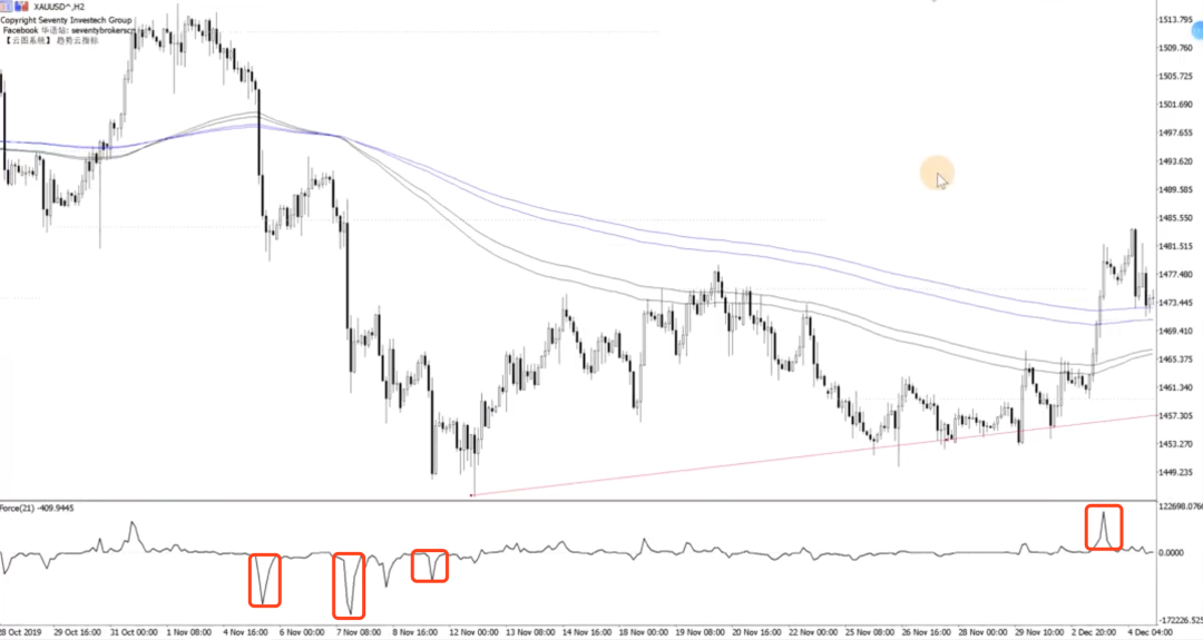 盘点那些好用的技术指标之：Force Index