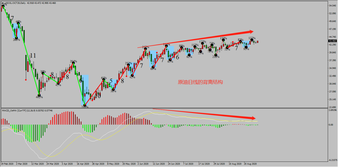 技术指标MACD及顶底背离用法精讲
