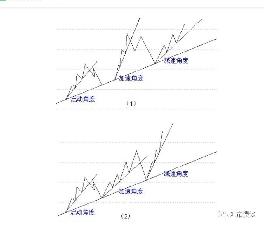 趋势线——外汇市场技术分析的灵魂