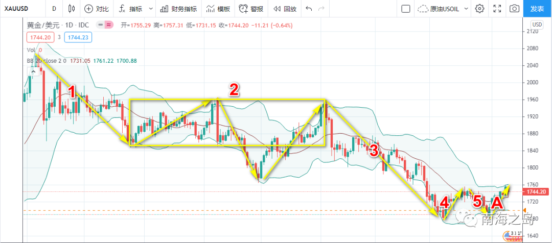 外汇之道|黄金周