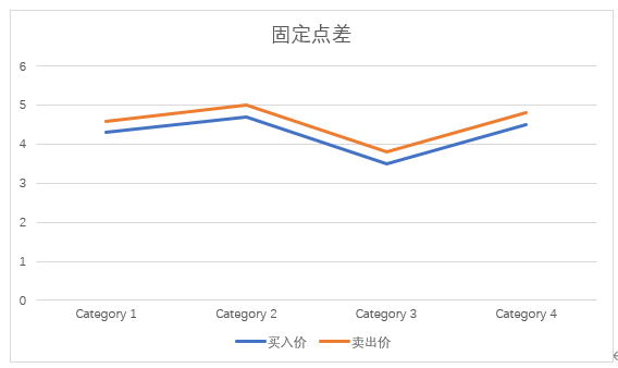 了解外汇交易中的点差