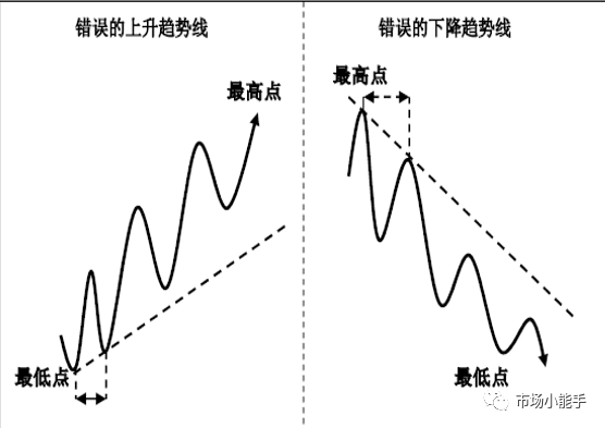 交易干货 | 趋势线的应用