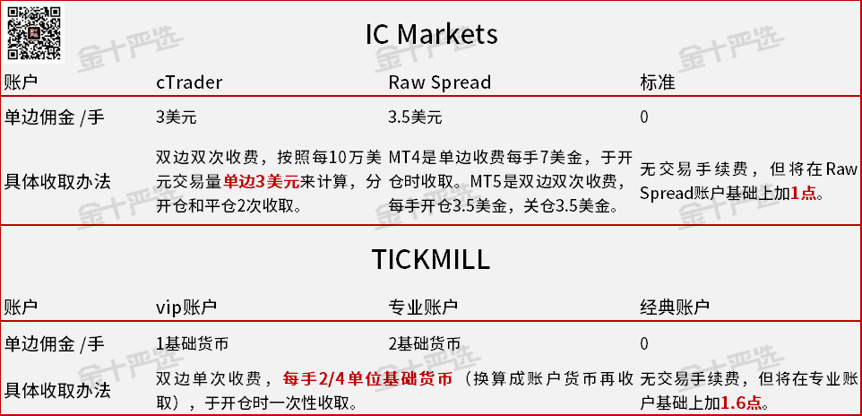 精准测评3：Tickmill真是“全网最便宜”吗？