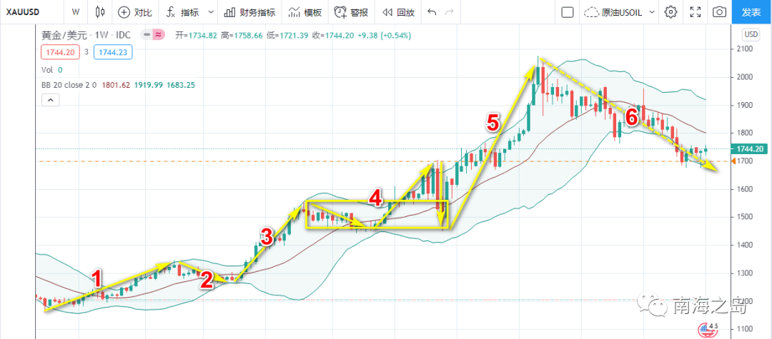外汇之道|黄金周