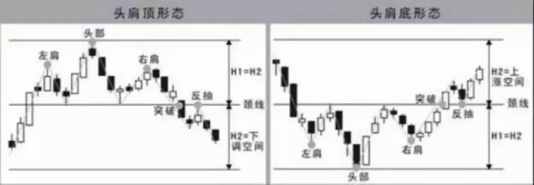 外汇技术 |经典形态，技术分析必备