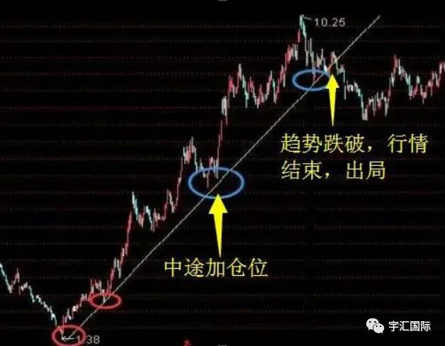 外汇趋势线这种用法你掌握了吗