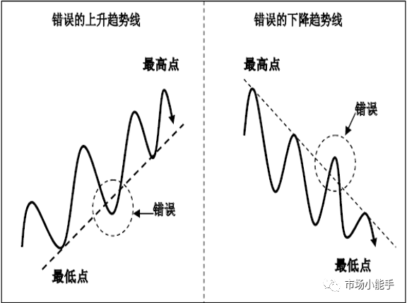 交易干货 | 趋势线的应用