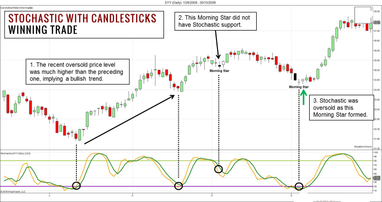 波段交易策略可以这样用：价格形态和随机指标结合