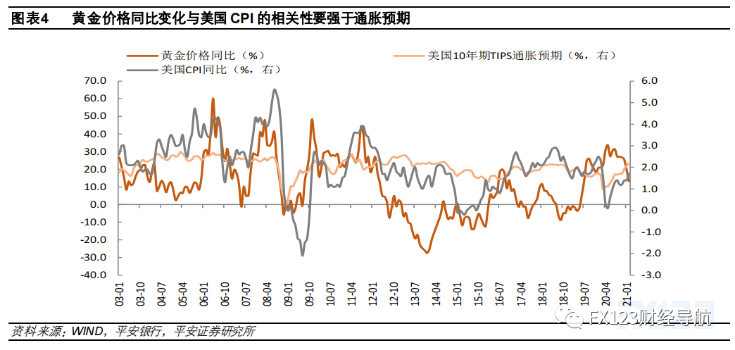 黄金走势疑惑？通胀本身还是预期？