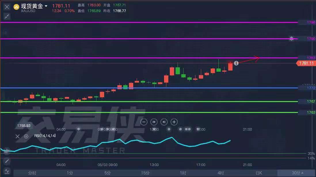 ATFX:现货黄金欧盘多次试探1780关口