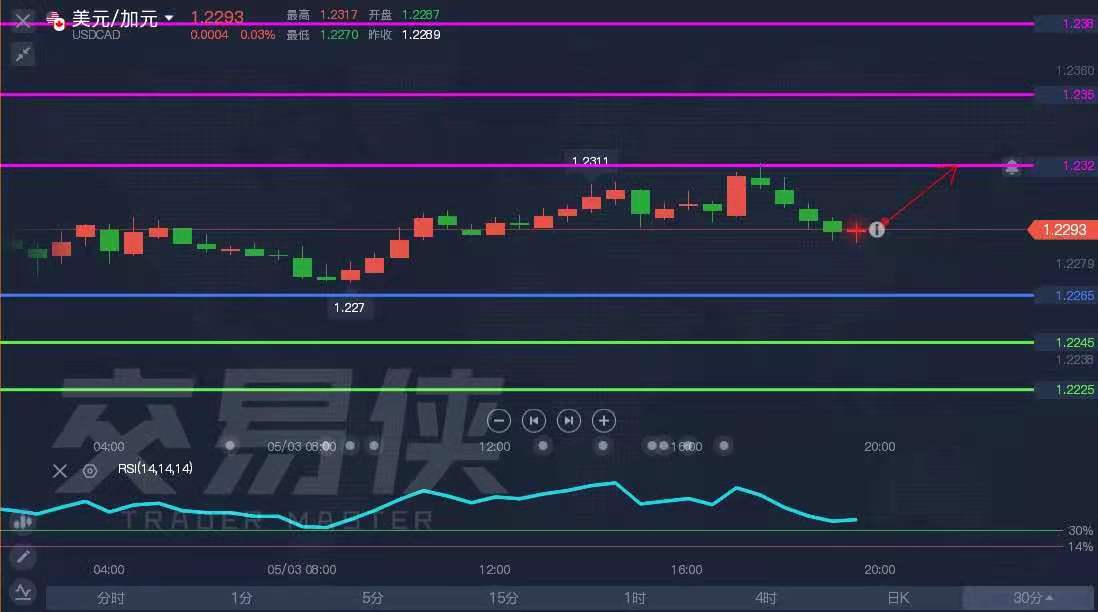 ATFX:现货黄金欧盘多次试探1780关口