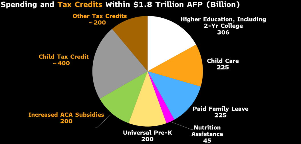 澳汇：拜登四万亿美元计划有机会了吗？