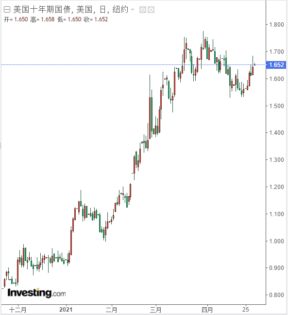 大通金融：靓丽数据加速多头了结 黄金支撑下调至49