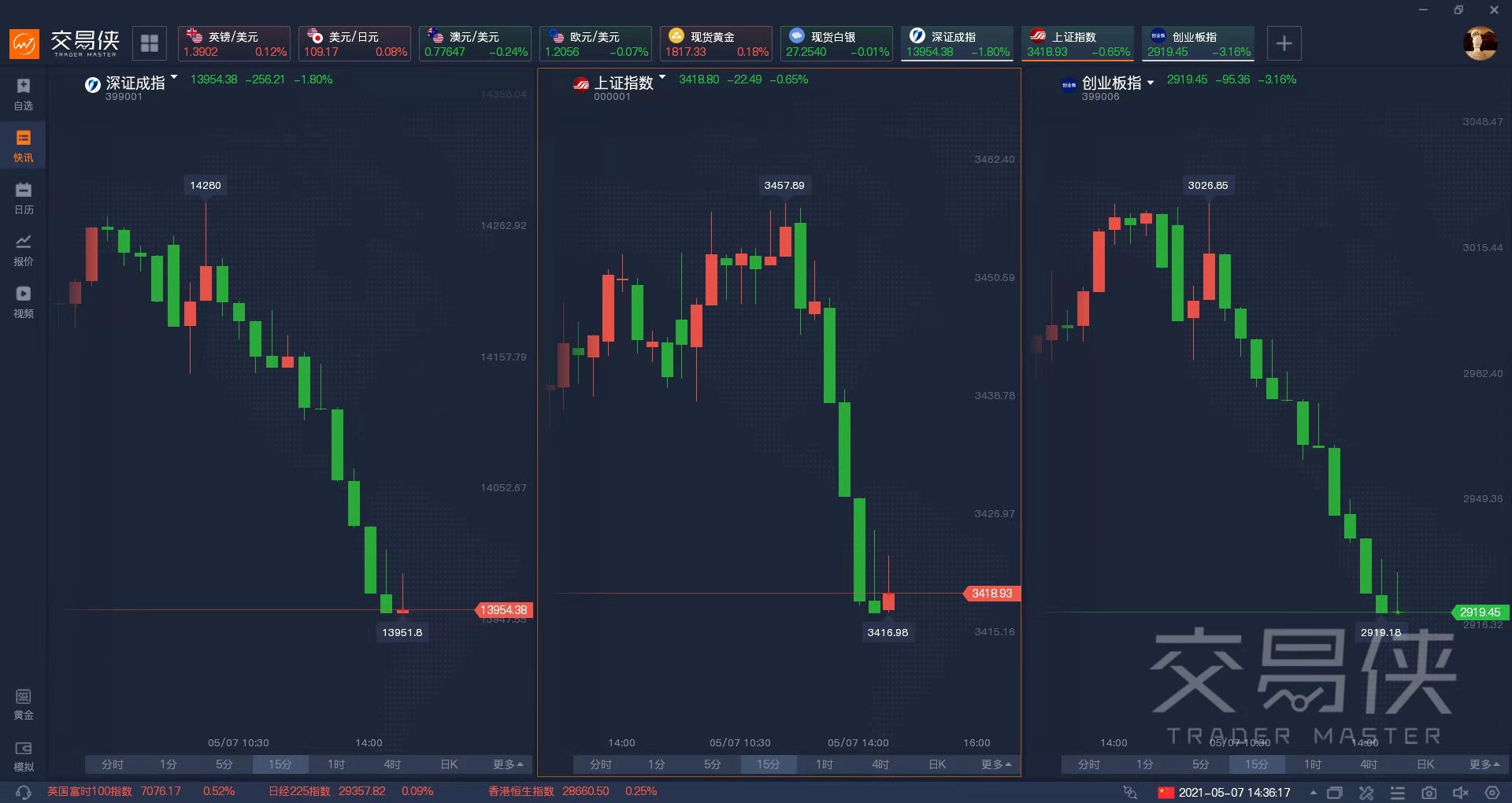 易信：A股高开低走