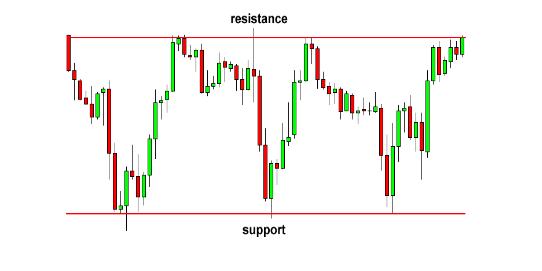 易汇：外汇图表技术的形态分析研究5-矩形形态