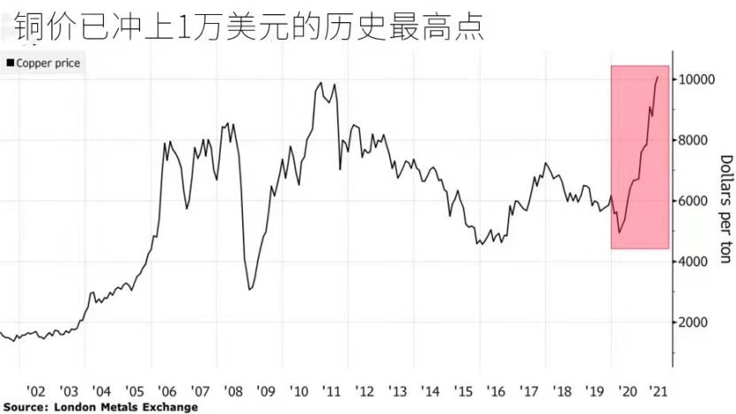 兴业投资：铜的超级牛市还可以维续下去多久？