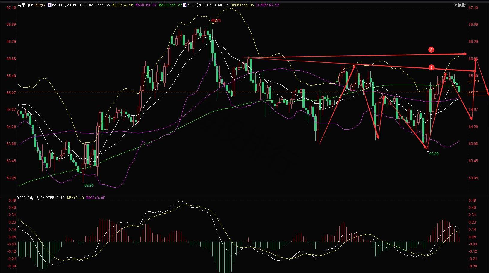 Tickmill：当日原油下跌空间有限。该仓位为65.90空位