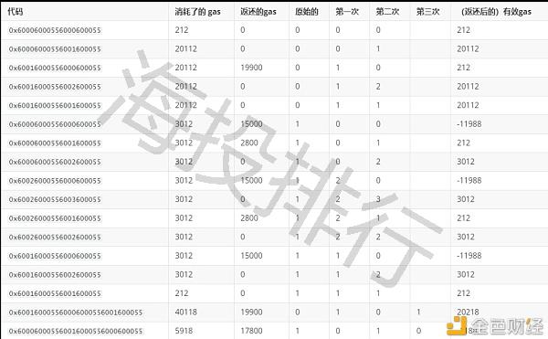 Capstone凯石资讯：EIP-3529减少gas返还