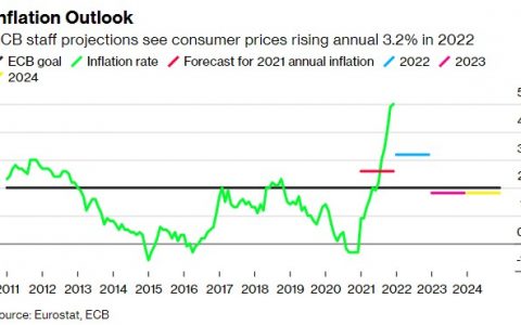 外汇天眼：预计欧洲通胀“高烧”今年会退