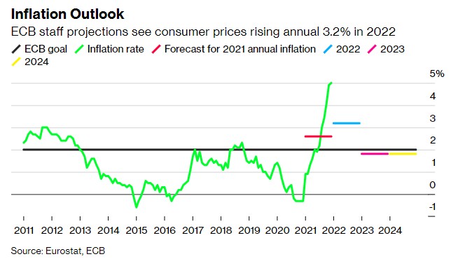 外汇天眼：预计欧洲通胀“高烧”今年会退